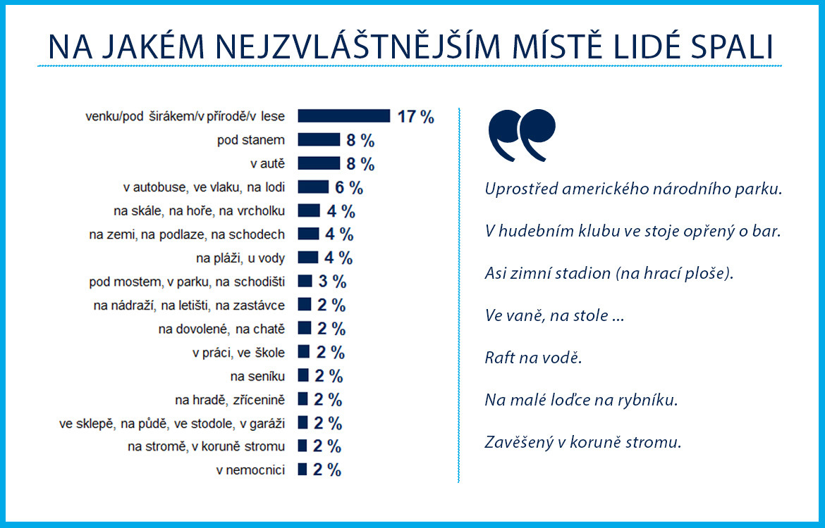 Nejzvláštnější místa na spaní